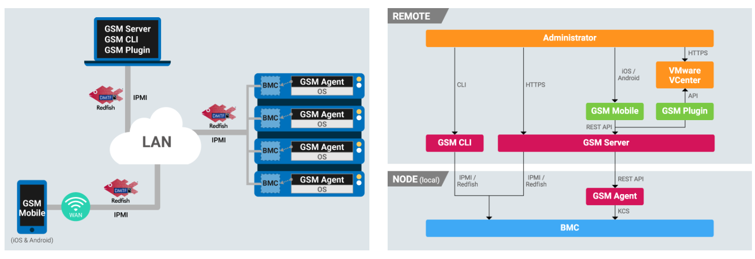 GIGABYTE Server Management (GSM)